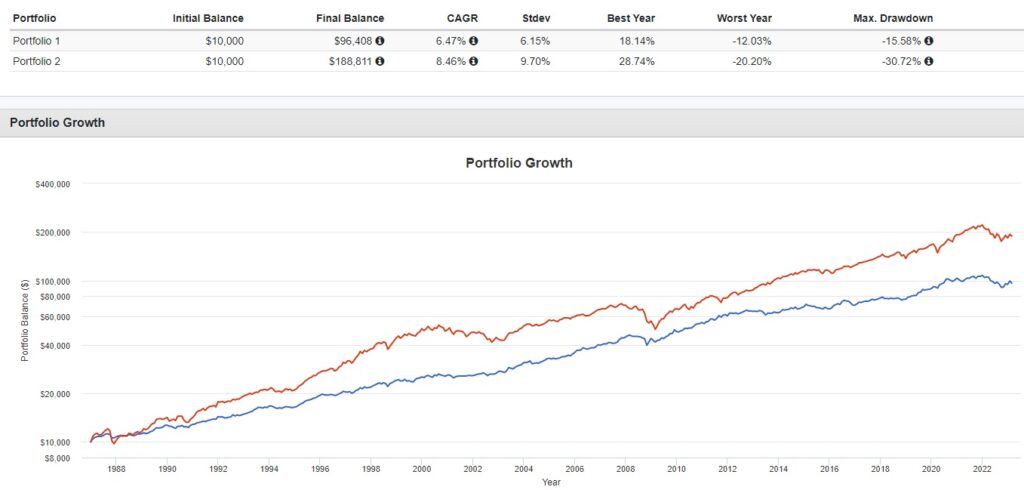 permanent portfolio performance compared with 60/40 portfolio