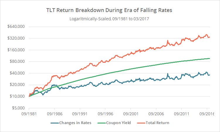 TLT return breakdown during era of falling rates