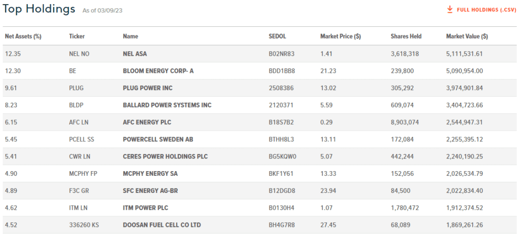 HYDR etf top holdings