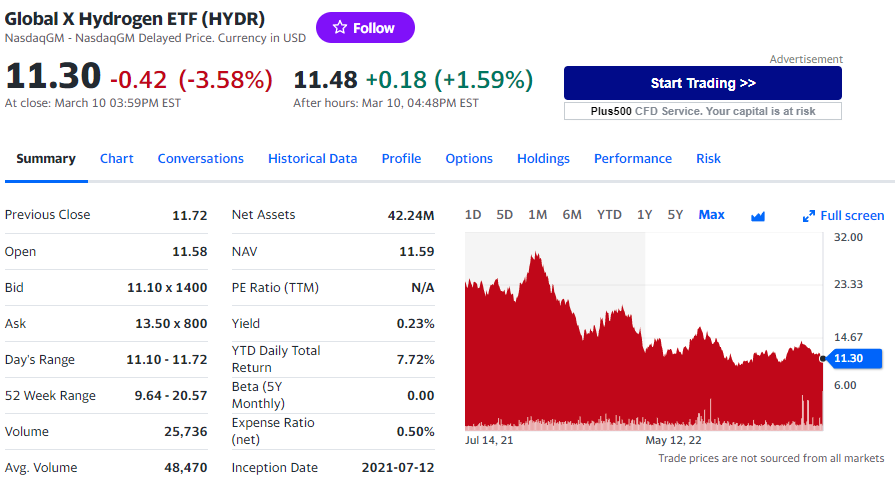 HYDR etf overview