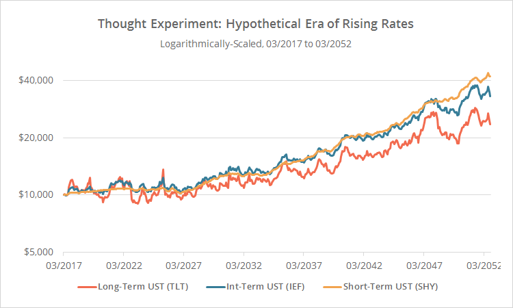 TLT performance estimation during era of rising rates