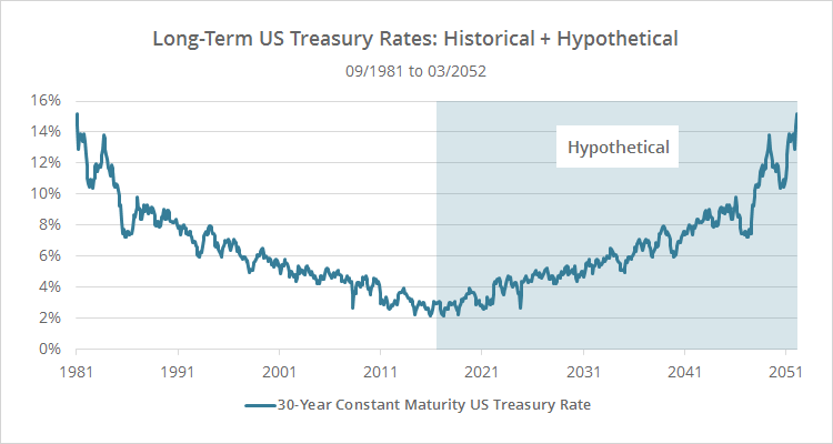 TLT rates historical and hypothetical