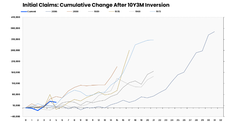 cumulative change after 10y3m inversion