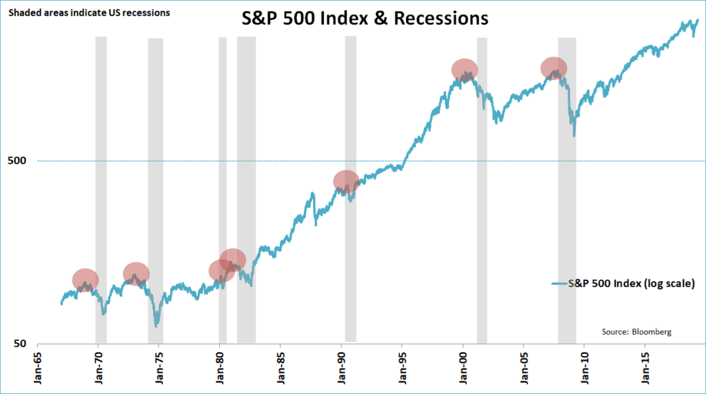 S&P 500 index and recessions