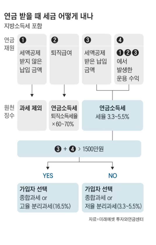 연금계좌 세금 방식